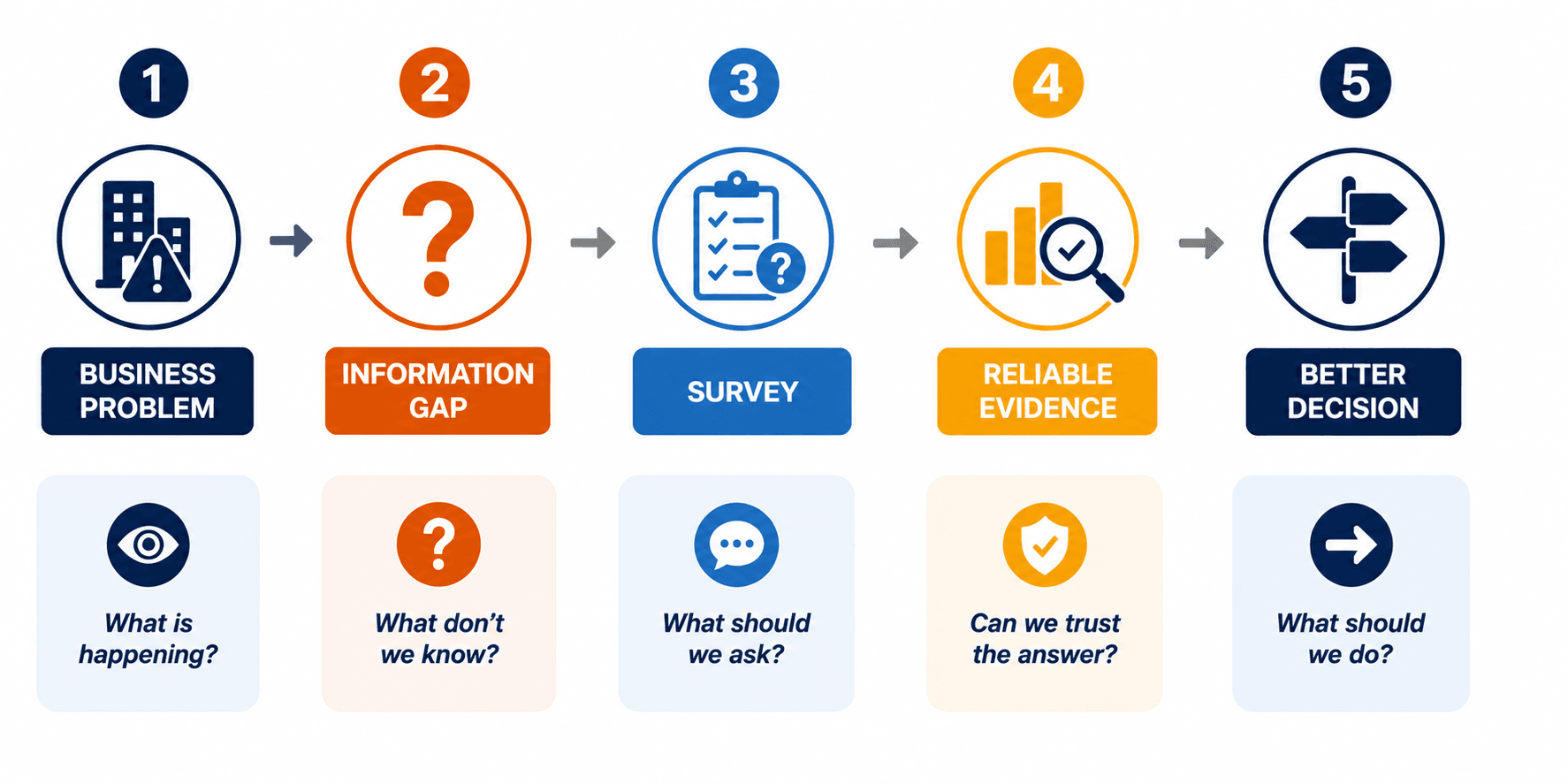 Business Problem: What is happening? → Information Gap: What don’t we know? → Survey: What should we ask—and who should we ask? → Reliable Evidence: Can we trust the answer? → Better Decision: What should we do?