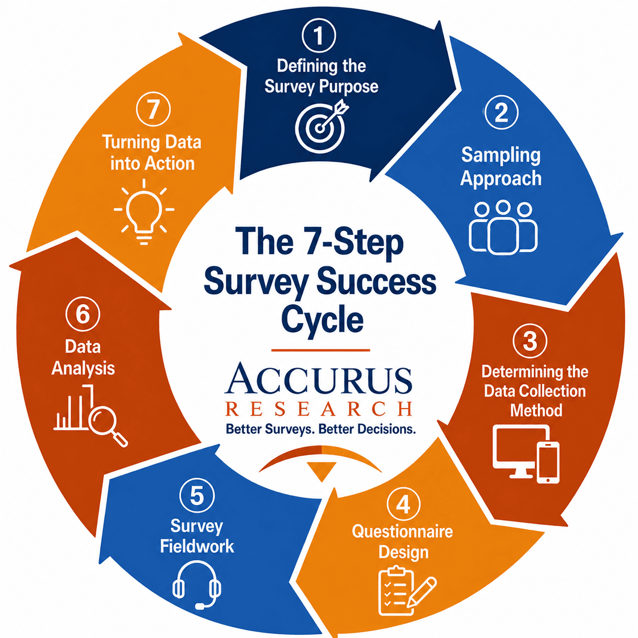 The 7-Step Survey Success Cycle: 1 Defining the Survey Purpose, 2 Sampling Approach, 3 Determining the Data Collection Method, 4 Questionnaire Design, 5 Survey Fieldwork, 6 Data Analysis, 7 Turning Data into Action.